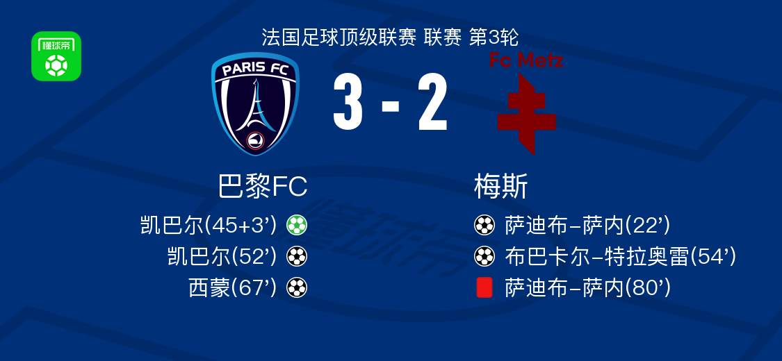 B体育-巴黎FC3-2逆转梅斯，凯巴尔两球，西蒙传射
