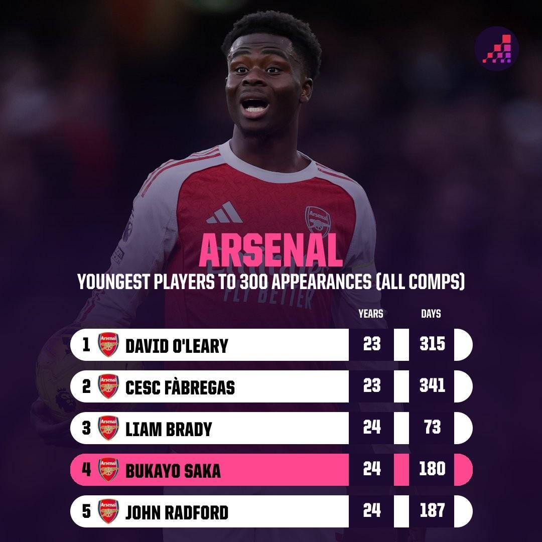 b体育-24岁180天,萨卡是达成阿森纳生涯300场第四年轻的球员